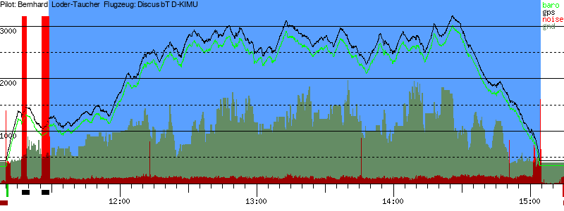 Barometer